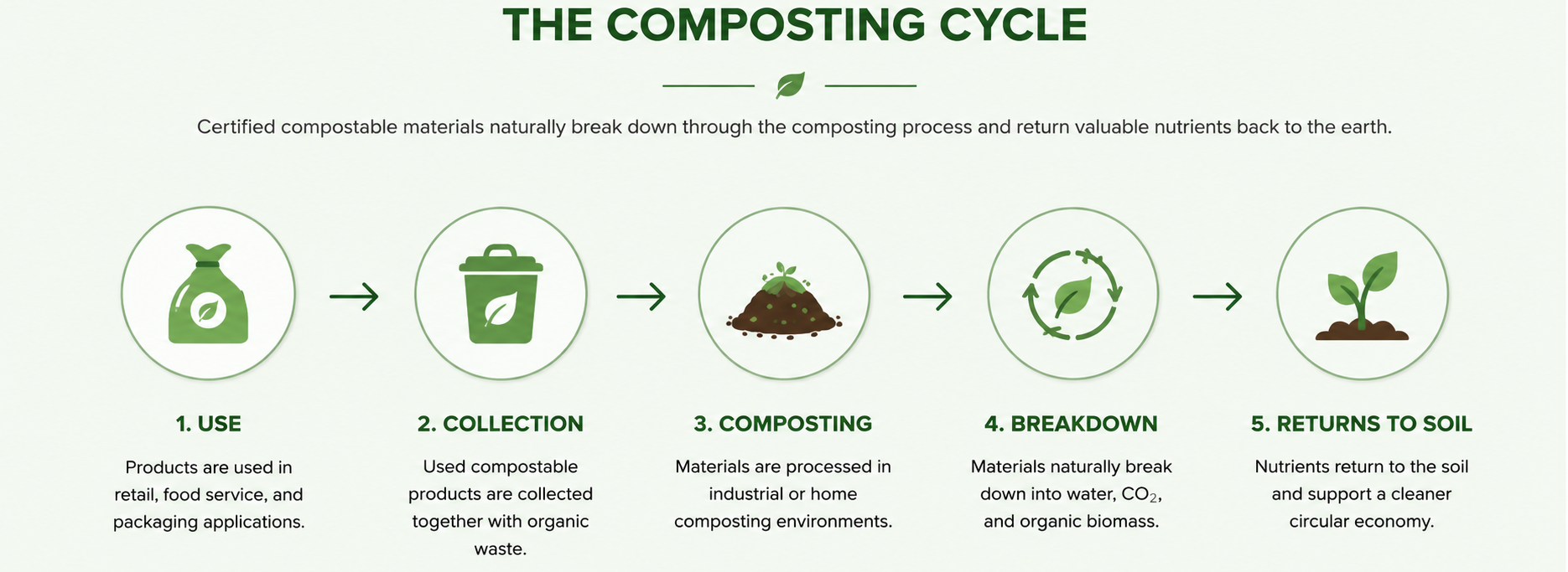 Diagram showing the composting cycle from organic waste to compost, including collection, composting process, and application to soil.