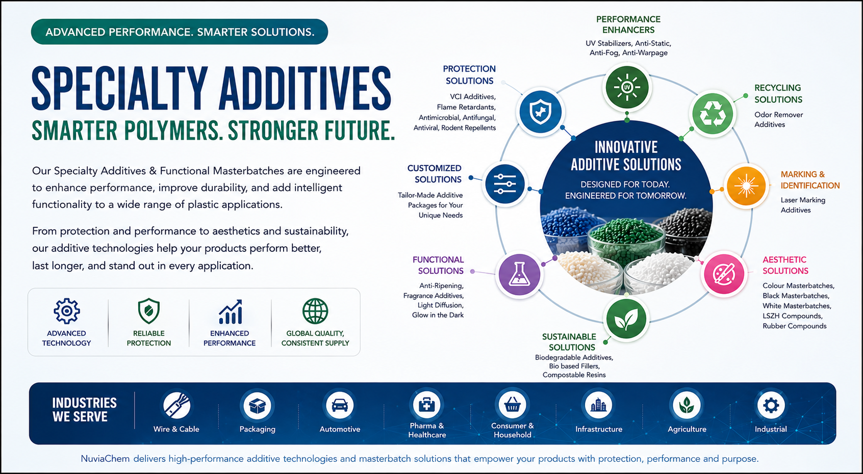 These specialty plastic additives and functional masterbatches  are designed to enhance the performance, durability, and functionality of modern polymer materials.