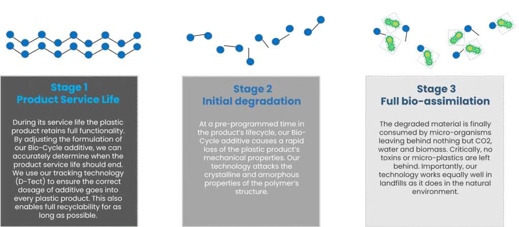 How Bio-Cycle biodegradable additive for plastics works