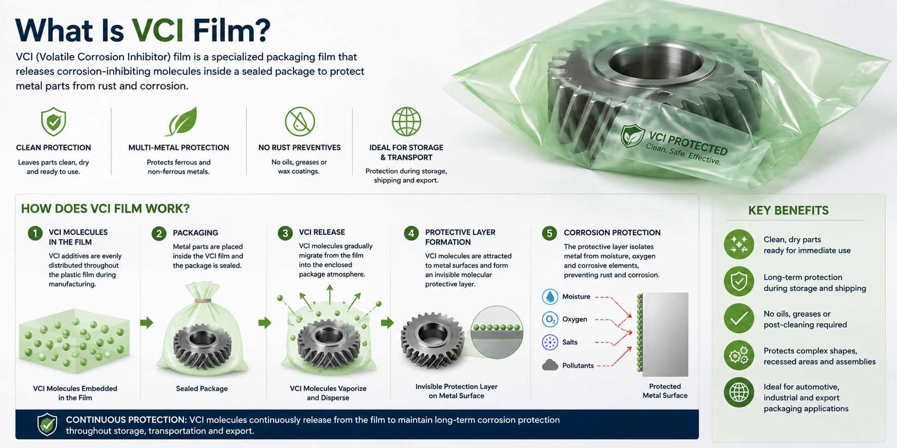 VCI (Volatile Corrosion Inhibitor) film is a specialized anti-corrosion packaging film designed to protect metal parts during storage, transportation, and export.